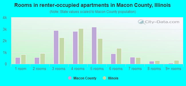 Rooms in renter-occupied apartments in Macon County, Illinois