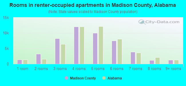Rooms in renter-occupied apartments in Madison County, Alabama