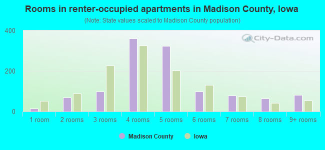 Rooms in renter-occupied apartments in Madison County, Iowa