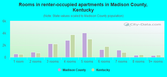 Rooms in renter-occupied apartments in Madison County, Kentucky