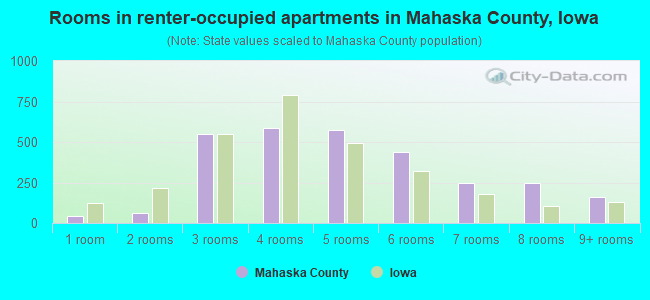 Rooms in renter-occupied apartments in Mahaska County, Iowa