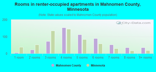 Rooms in renter-occupied apartments in Mahnomen County, Minnesota