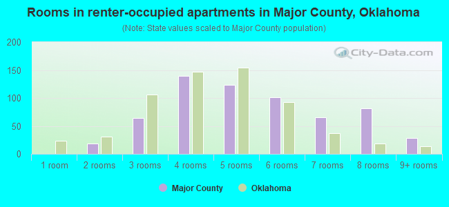 Rooms in renter-occupied apartments in Major County, Oklahoma
