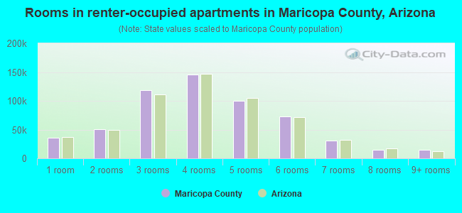 Rooms in renter-occupied apartments in Maricopa County, Arizona