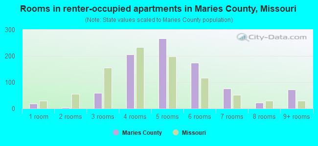 Rooms in renter-occupied apartments in Maries County, Missouri