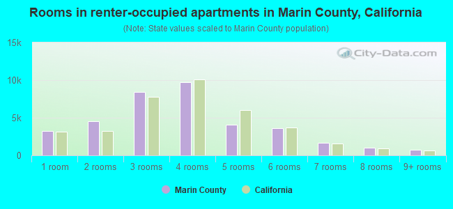 Rooms in renter-occupied apartments in Marin County, California