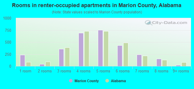 Rooms in renter-occupied apartments in Marion County, Alabama