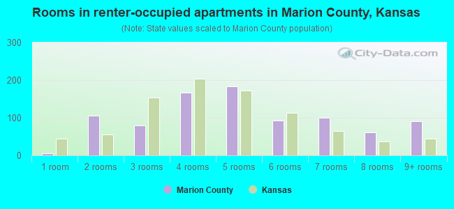 Rooms in renter-occupied apartments in Marion County, Kansas