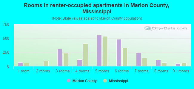 Rooms in renter-occupied apartments in Marion County, Mississippi