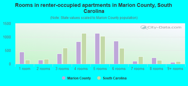 Rooms in renter-occupied apartments in Marion County, South Carolina
