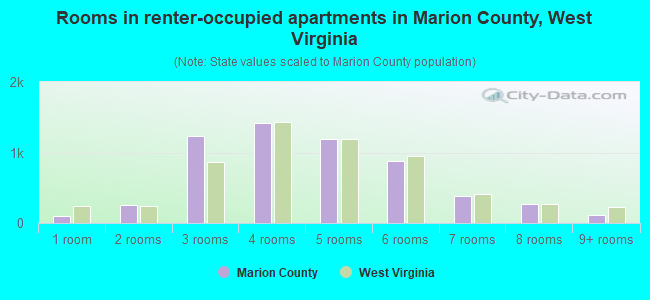 Rooms in renter-occupied apartments in Marion County, West Virginia