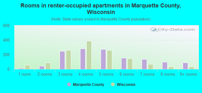 Rooms in renter-occupied apartments in Marquette County, Wisconsin
