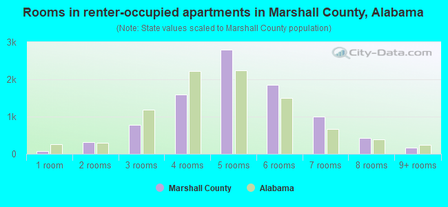 Rooms in renter-occupied apartments in Marshall County, Alabama