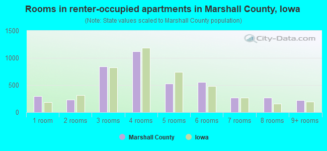 Rooms in renter-occupied apartments in Marshall County, Iowa