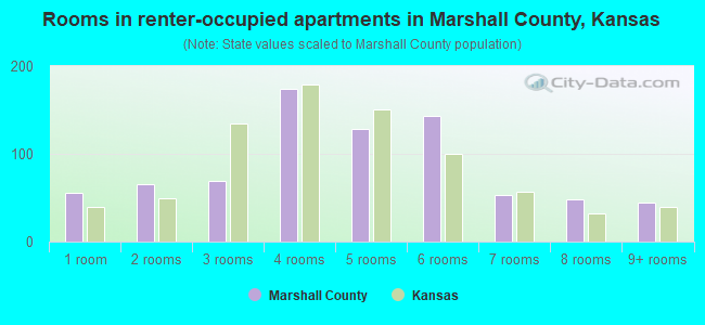 Rooms in renter-occupied apartments in Marshall County, Kansas