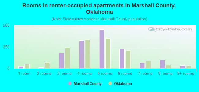 Rooms in renter-occupied apartments in Marshall County, Oklahoma