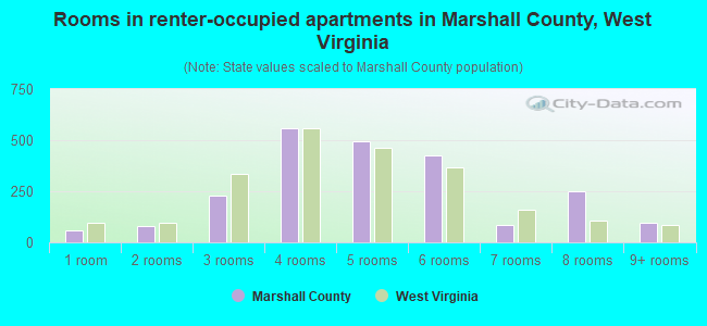 Rooms in renter-occupied apartments in Marshall County, West Virginia