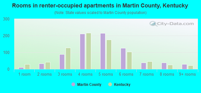 Rooms in renter-occupied apartments in Martin County, Kentucky