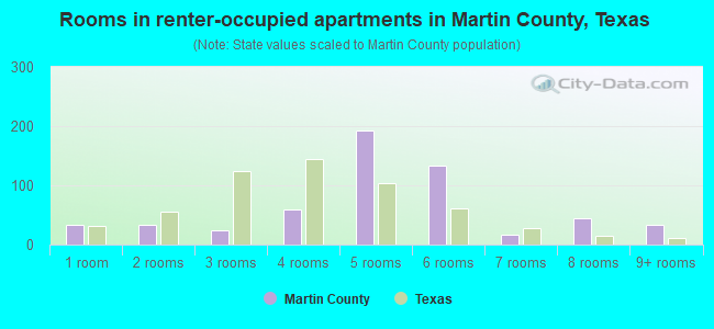 Rooms in renter-occupied apartments in Martin County, Texas