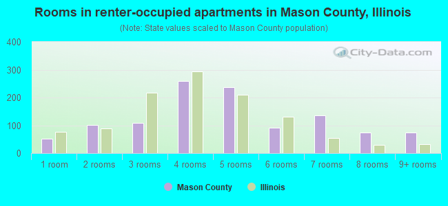 Rooms in renter-occupied apartments in Mason County, Illinois