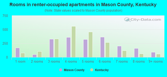 Rooms in renter-occupied apartments in Mason County, Kentucky