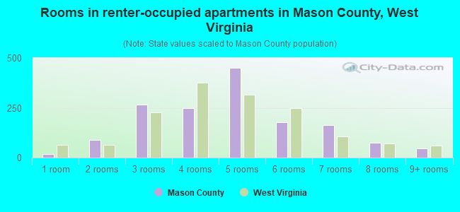 Rooms in renter-occupied apartments in Mason County, West Virginia