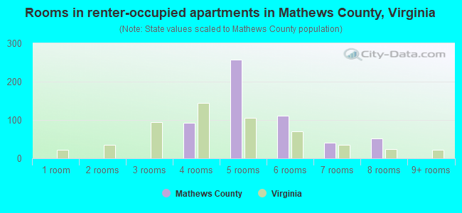 Rooms in renter-occupied apartments in Mathews County, Virginia