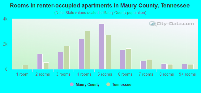Rooms in renter-occupied apartments in Maury County, Tennessee