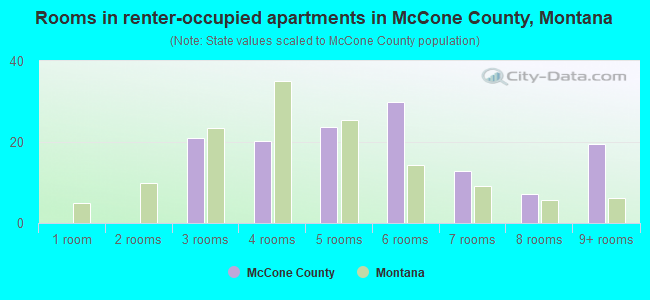 Rooms in renter-occupied apartments in McCone County, Montana