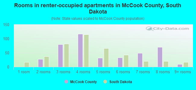 Rooms in renter-occupied apartments in McCook County, South Dakota