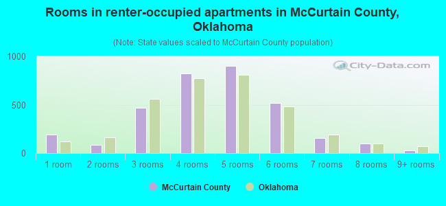Rooms in renter-occupied apartments in McCurtain County, Oklahoma