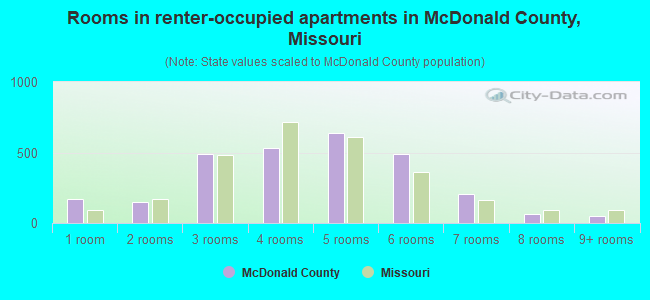 Rooms in renter-occupied apartments in McDonald County, Missouri