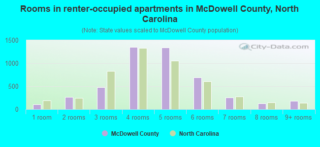 Rooms in renter-occupied apartments in McDowell County, North Carolina