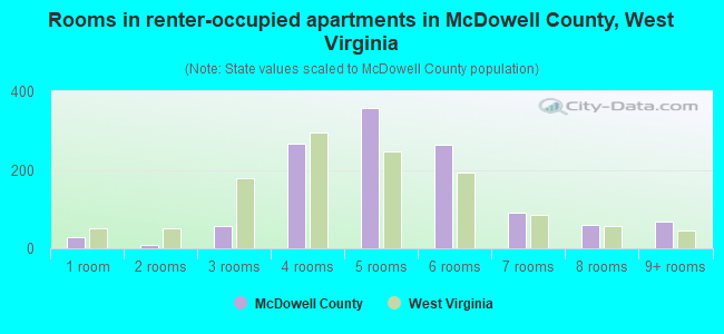 Rooms in renter-occupied apartments in McDowell County, West Virginia