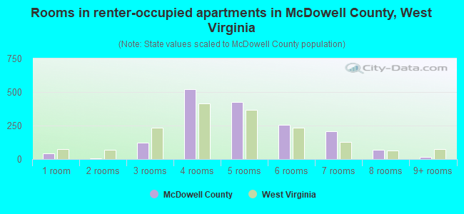 Rooms in renter-occupied apartments in McDowell County, West Virginia