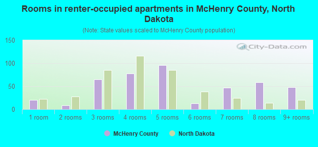 Rooms in renter-occupied apartments in McHenry County, North Dakota