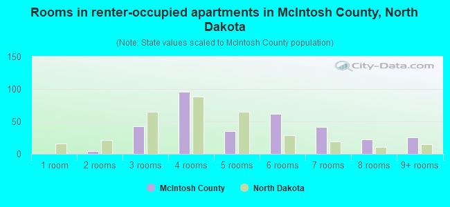 Rooms in renter-occupied apartments in McIntosh County, North Dakota