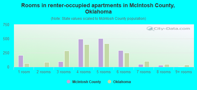 Rooms in renter-occupied apartments in McIntosh County, Oklahoma