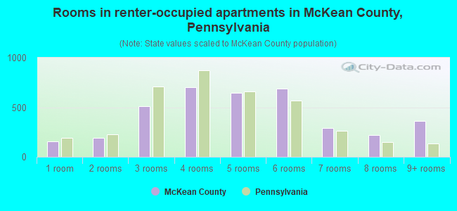 Rooms in renter-occupied apartments in McKean County, Pennsylvania