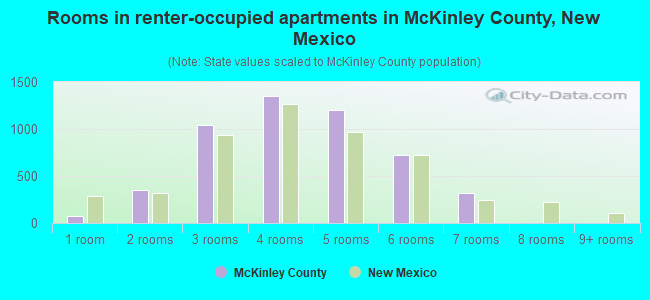 Rooms in renter-occupied apartments in McKinley County, New Mexico