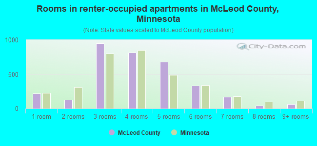 Rooms in renter-occupied apartments in McLeod County, Minnesota