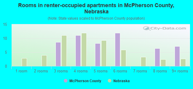 Rooms in renter-occupied apartments in McPherson County, Nebraska