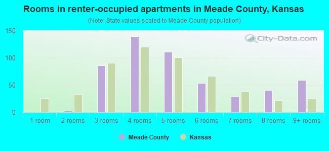 Rooms in renter-occupied apartments in Meade County, Kansas