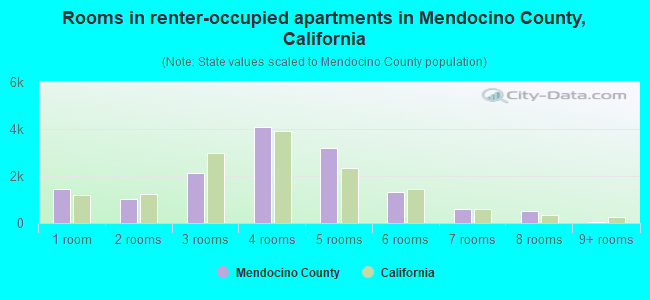 Rooms in renter-occupied apartments in Mendocino County, California