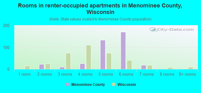 Rooms in renter-occupied apartments in Menominee County, Wisconsin