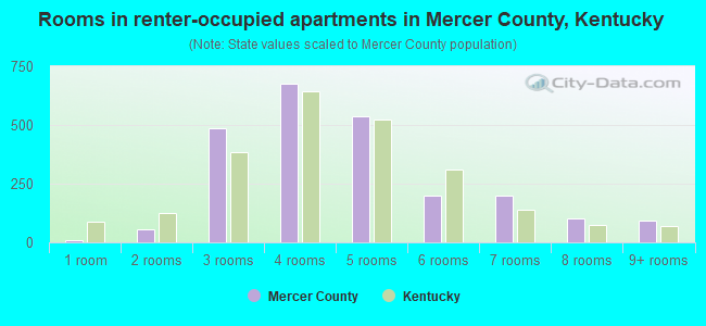 Rooms in renter-occupied apartments in Mercer County, Kentucky