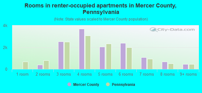 Rooms in renter-occupied apartments in Mercer County, Pennsylvania