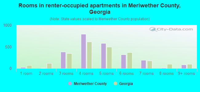Rooms in renter-occupied apartments in Meriwether County, Georgia