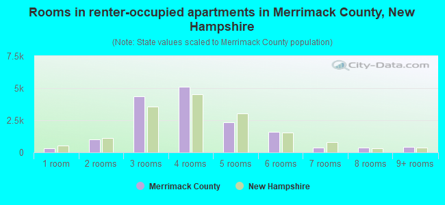 Rooms in renter-occupied apartments in Merrimack County, New Hampshire