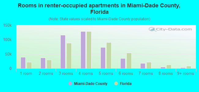 Rooms in renter-occupied apartments in Miami-Dade County, Florida